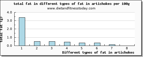 fat in artichokes total fat per 100g